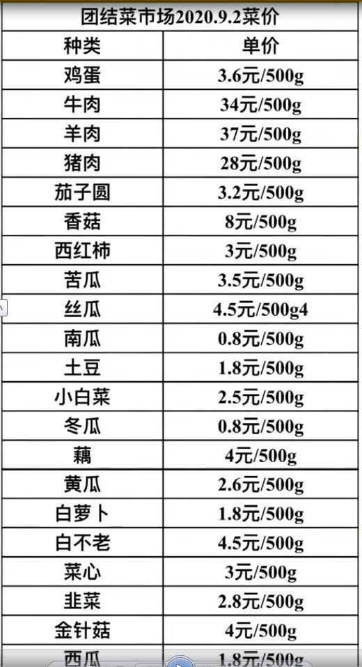 批发市场卖菜怎么收费